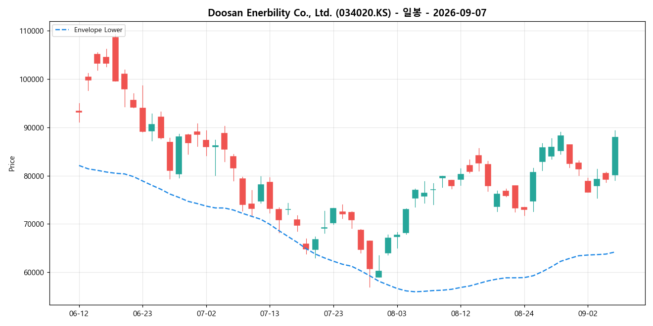 Doosan Enerbility Co., Ltd. 일봉 차트
