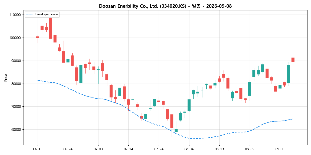 Doosan Enerbility Co., Ltd. 일봉 차트