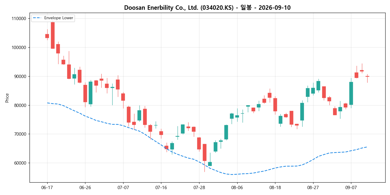 Doosan Enerbility Co., Ltd. 일봉 차트
