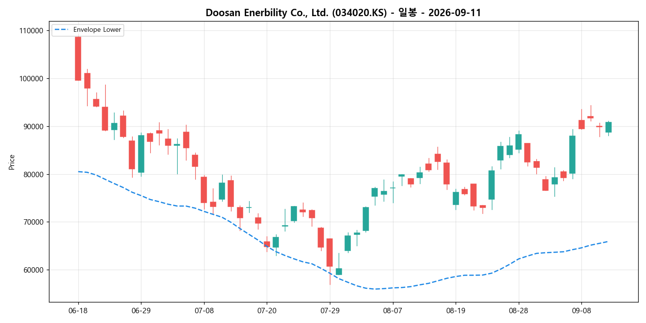 Doosan Enerbility Co., Ltd. 일봉 차트