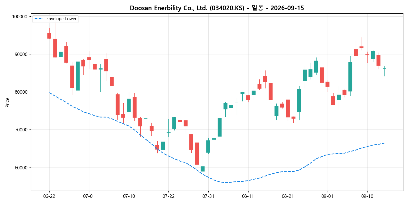 Doosan Enerbility Co., Ltd. 일봉 차트
