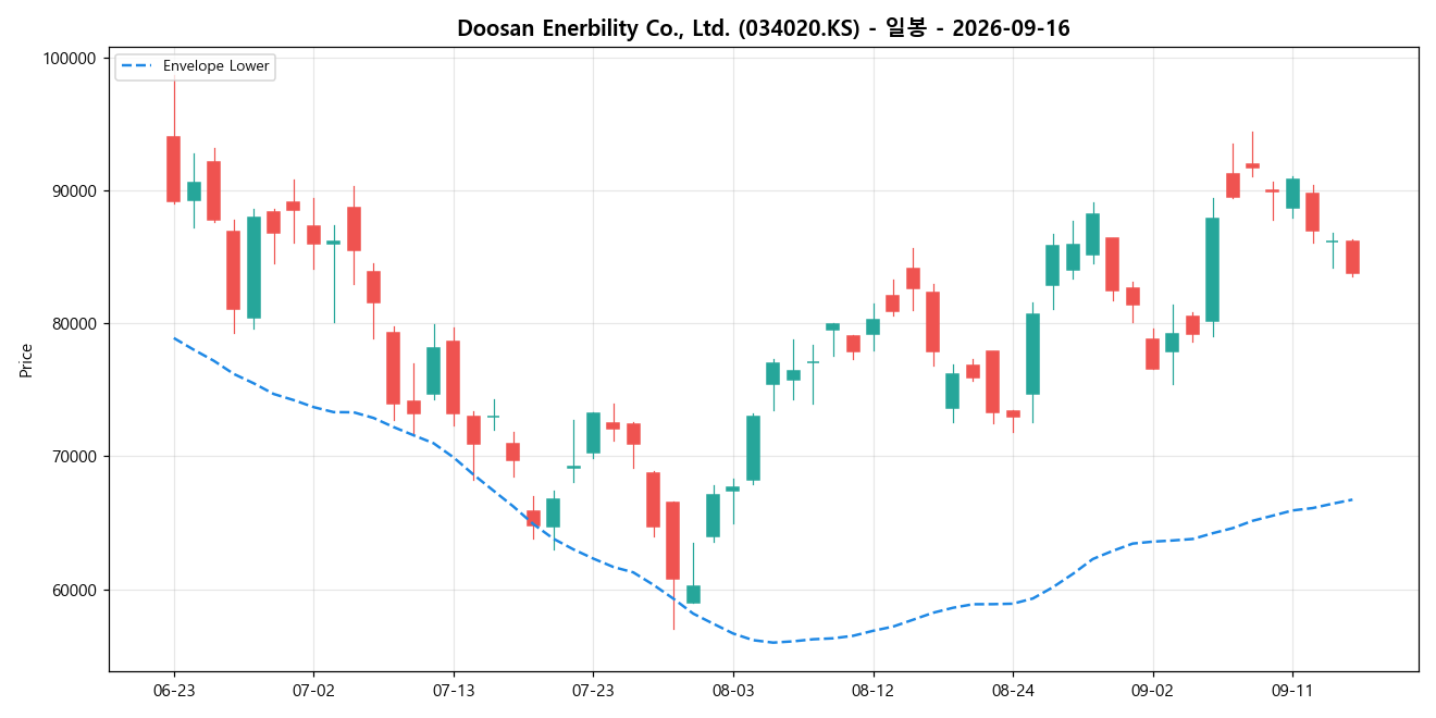 Doosan Enerbility Co., Ltd. 일봉 차트