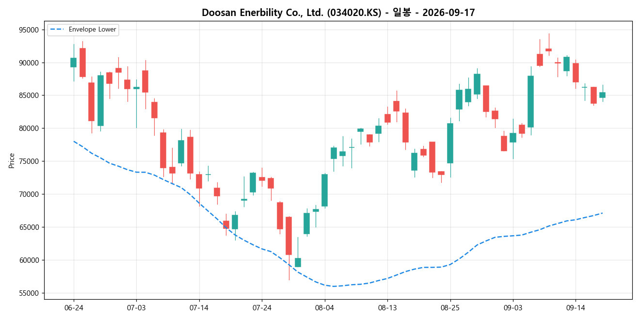 Doosan Enerbility Co., Ltd. 일봉 차트