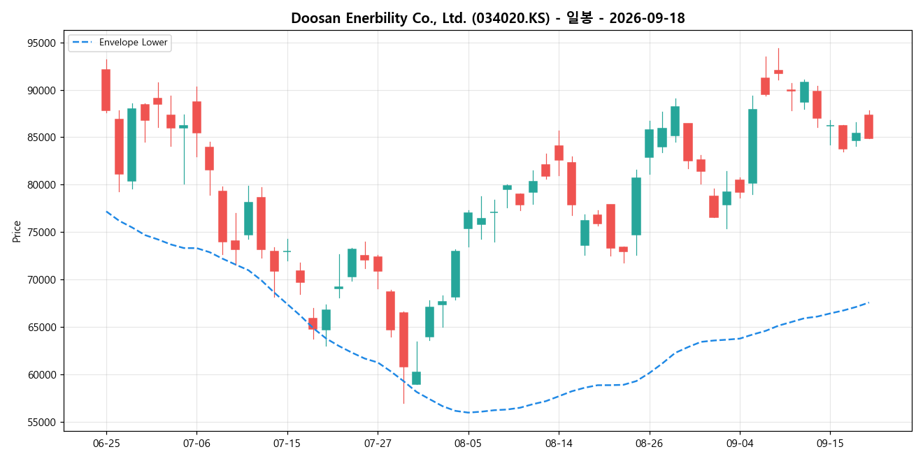 Doosan Enerbility Co., Ltd. 일봉 차트