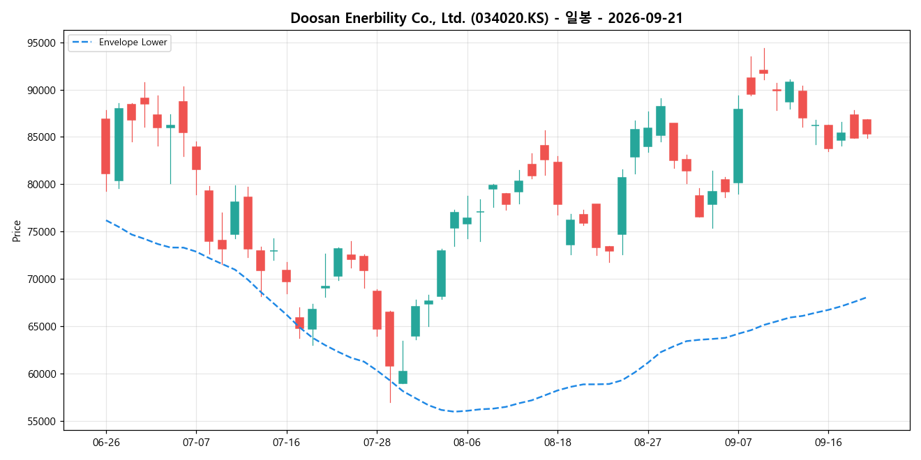 Doosan Enerbility Co., Ltd. 일봉 차트