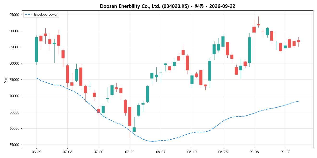 Doosan Enerbility Co., Ltd. 일봉 차트