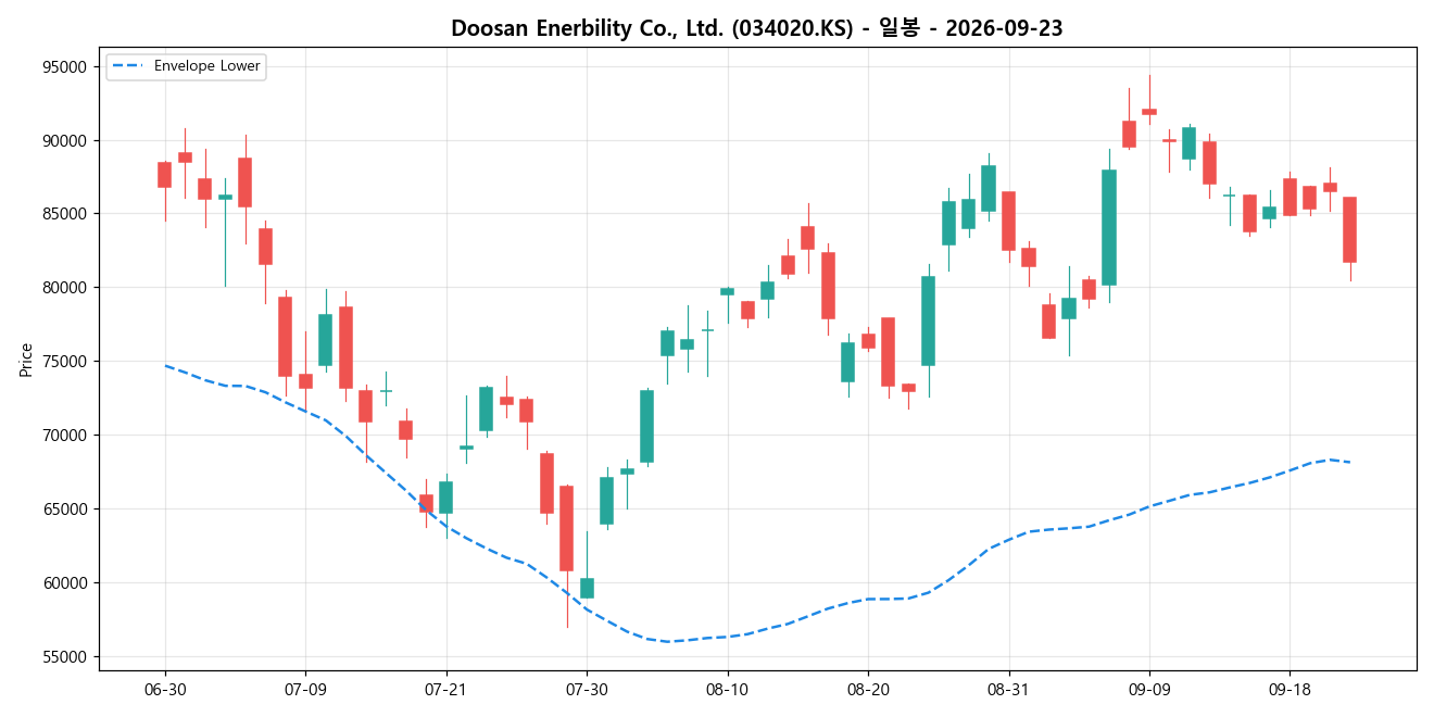 Doosan Enerbility Co., Ltd. 일봉 차트