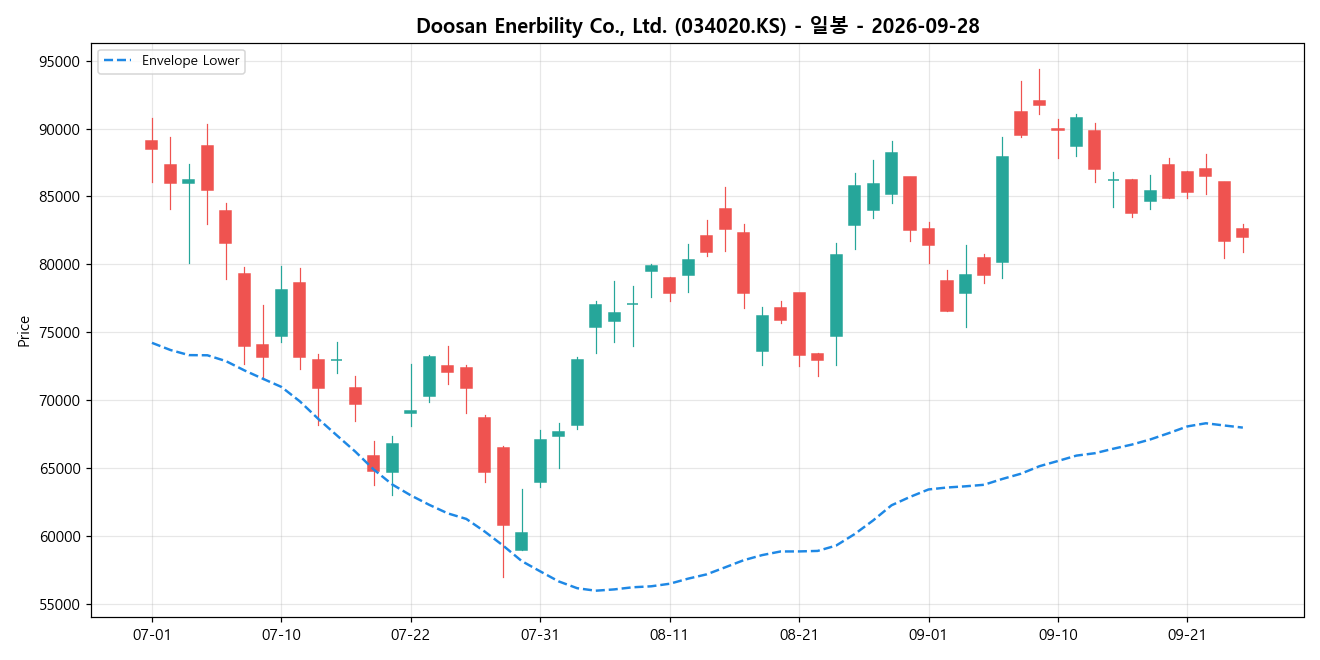 Doosan Enerbility Co., Ltd. 일봉 차트