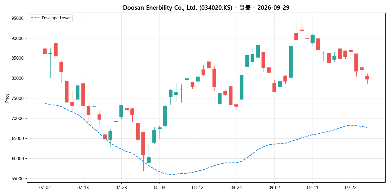 Doosan Enerbility Co., Ltd. 일봉 차트