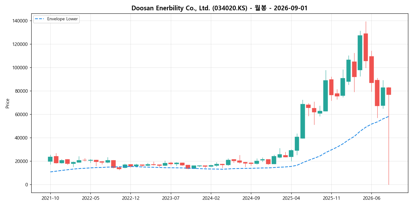 Doosan Enerbility Co., Ltd. 월봉 차트