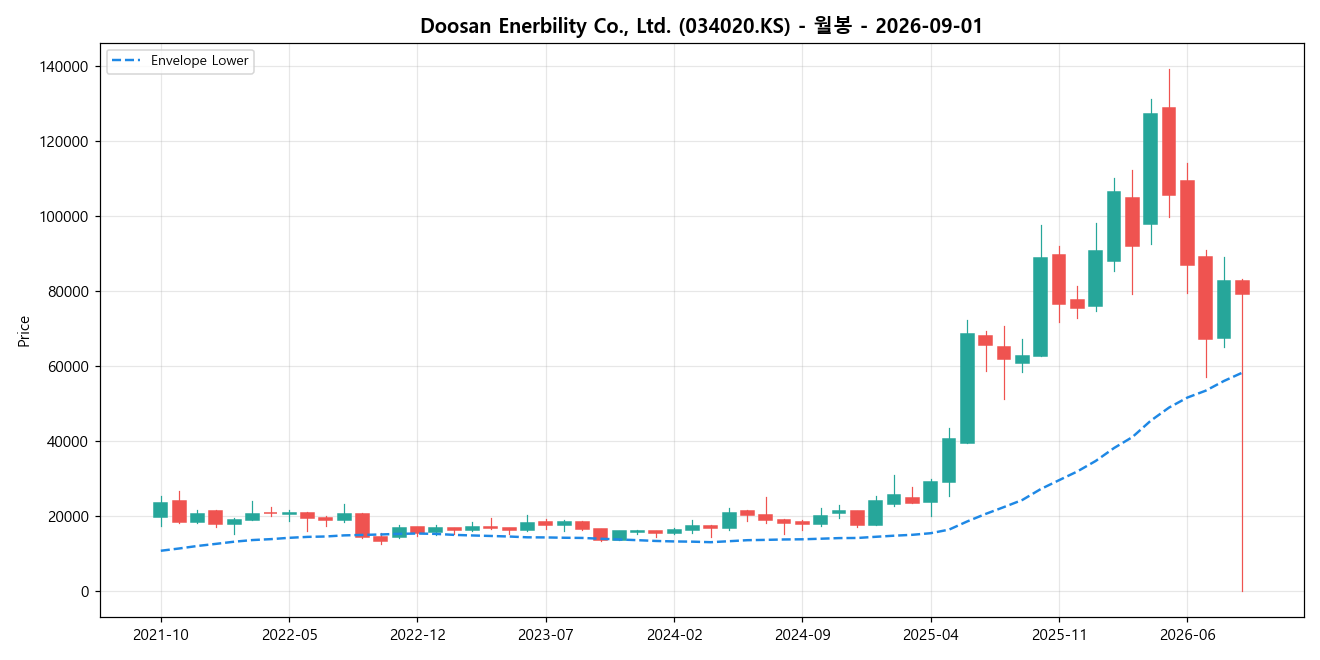Doosan Enerbility Co., Ltd. 월봉 차트