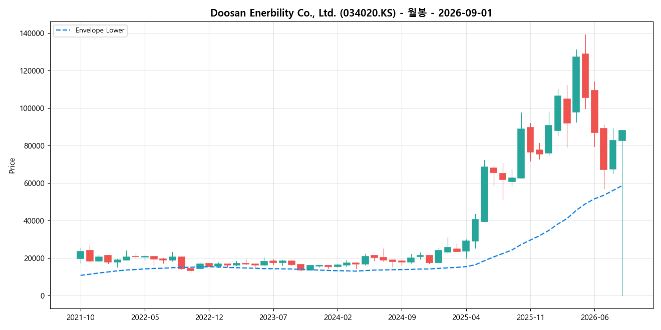 Doosan Enerbility Co., Ltd. 월봉 차트