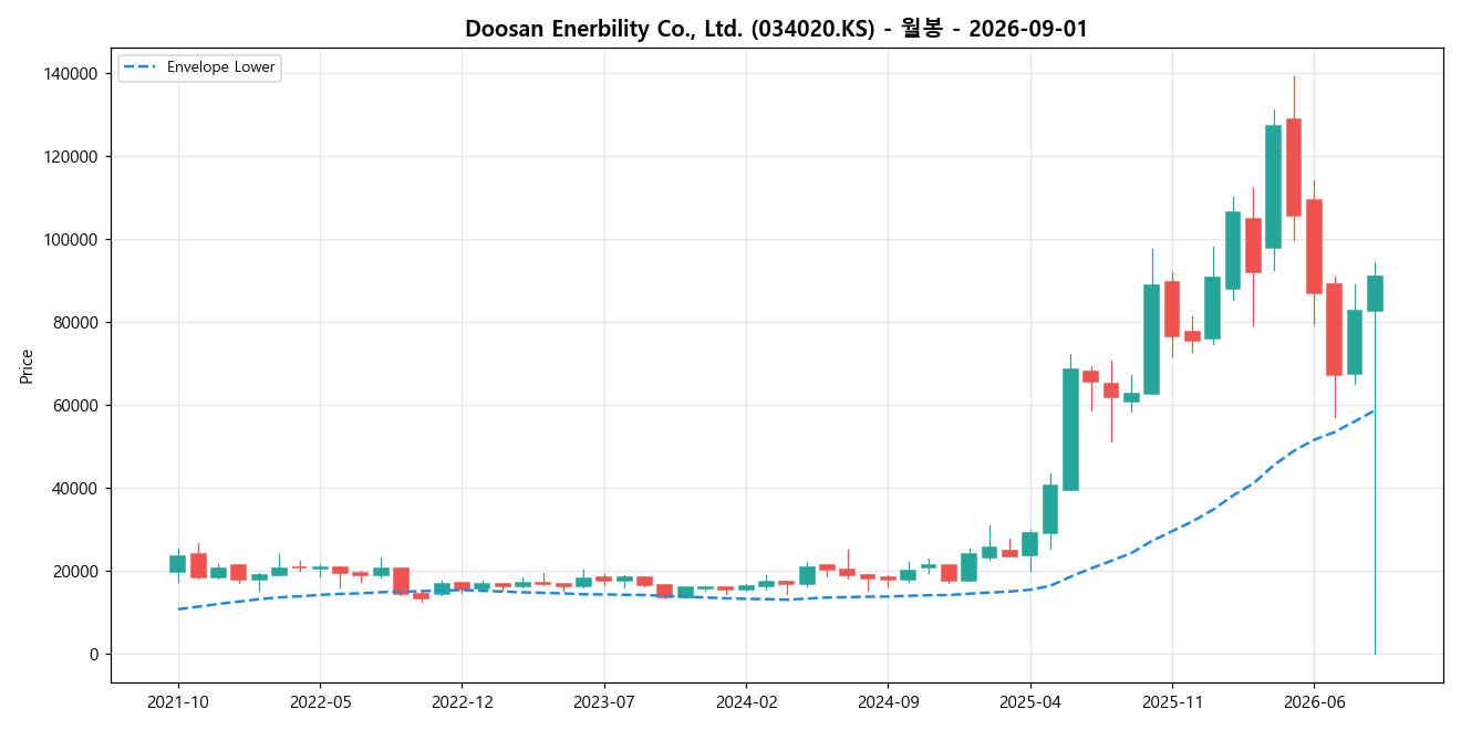Doosan Enerbility Co., Ltd. 월봉 차트