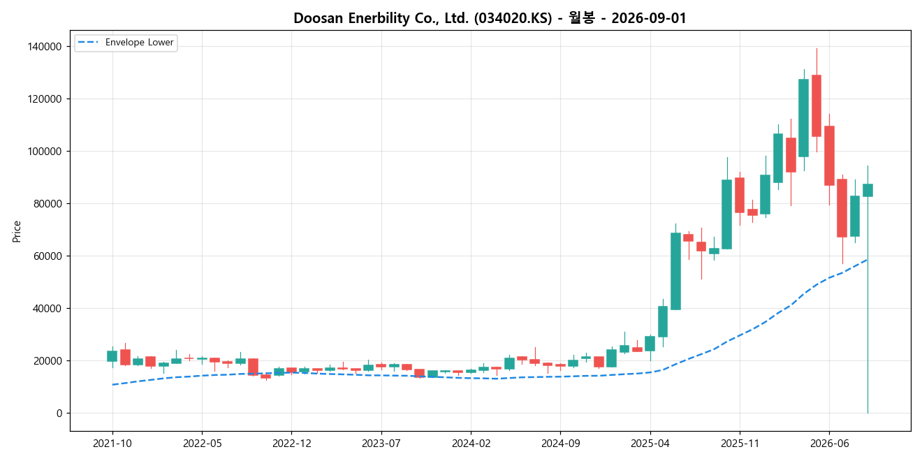 Doosan Enerbility Co., Ltd. 월봉 차트