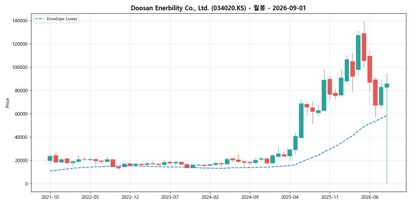 Doosan Enerbility Co., Ltd. 월봉 차트