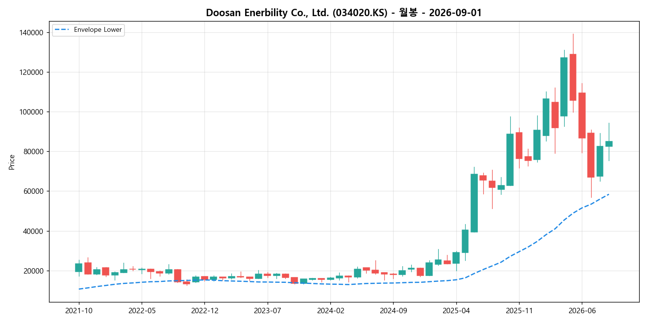 Doosan Enerbility Co., Ltd. 월봉 차트