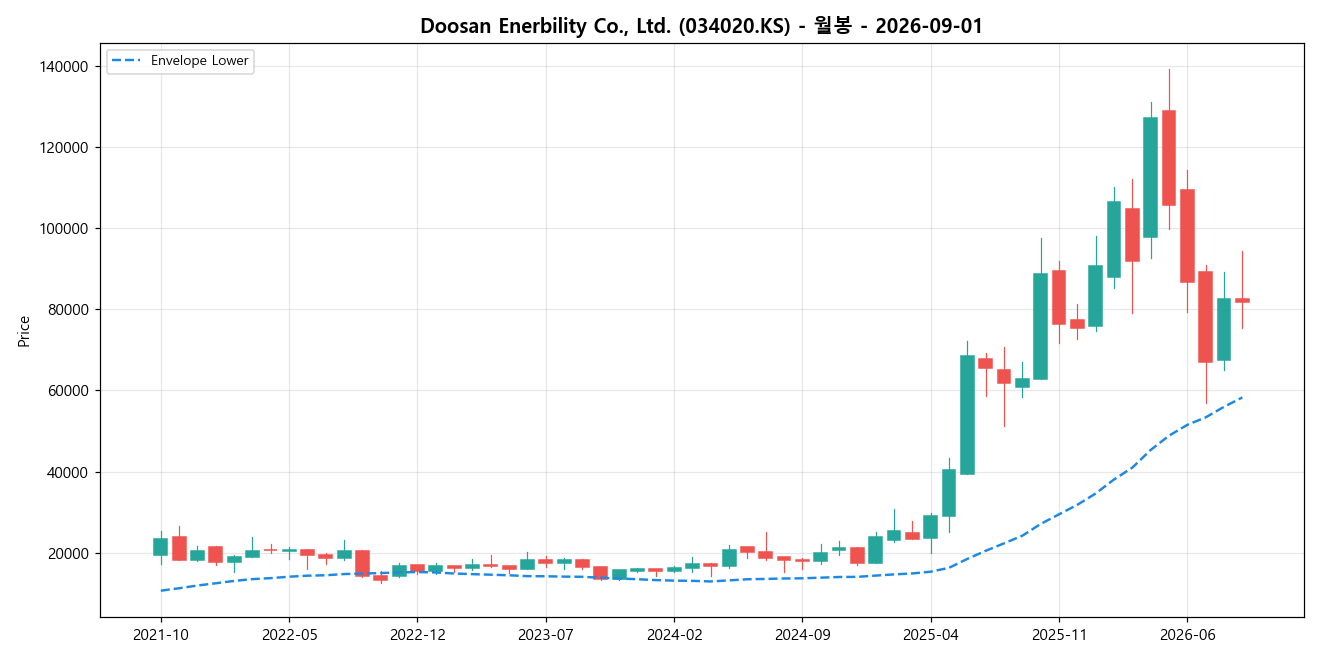 Doosan Enerbility Co., Ltd. 월봉 차트