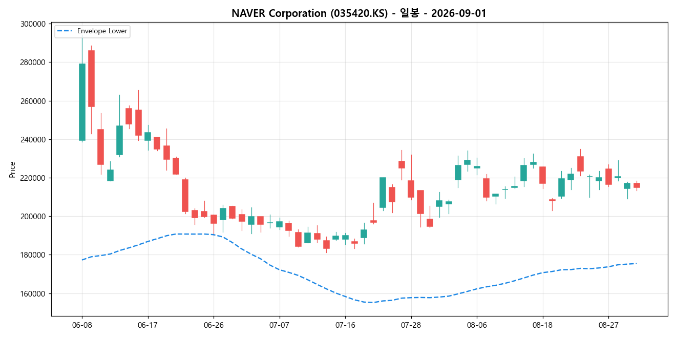 NAVER Corporation 일봉 차트