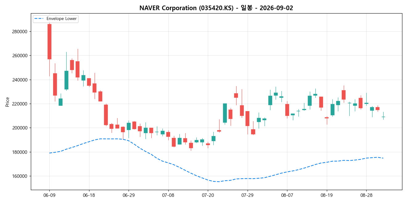 NAVER Corporation 일봉 차트