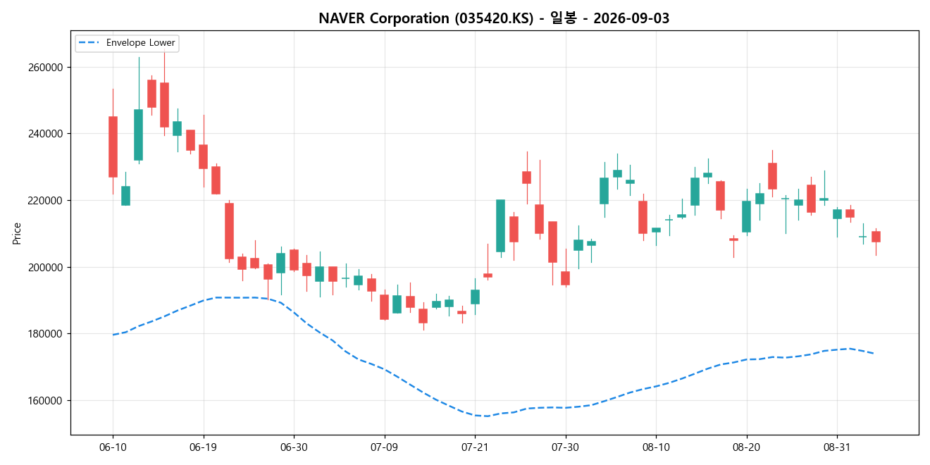 NAVER Corporation 일봉 차트