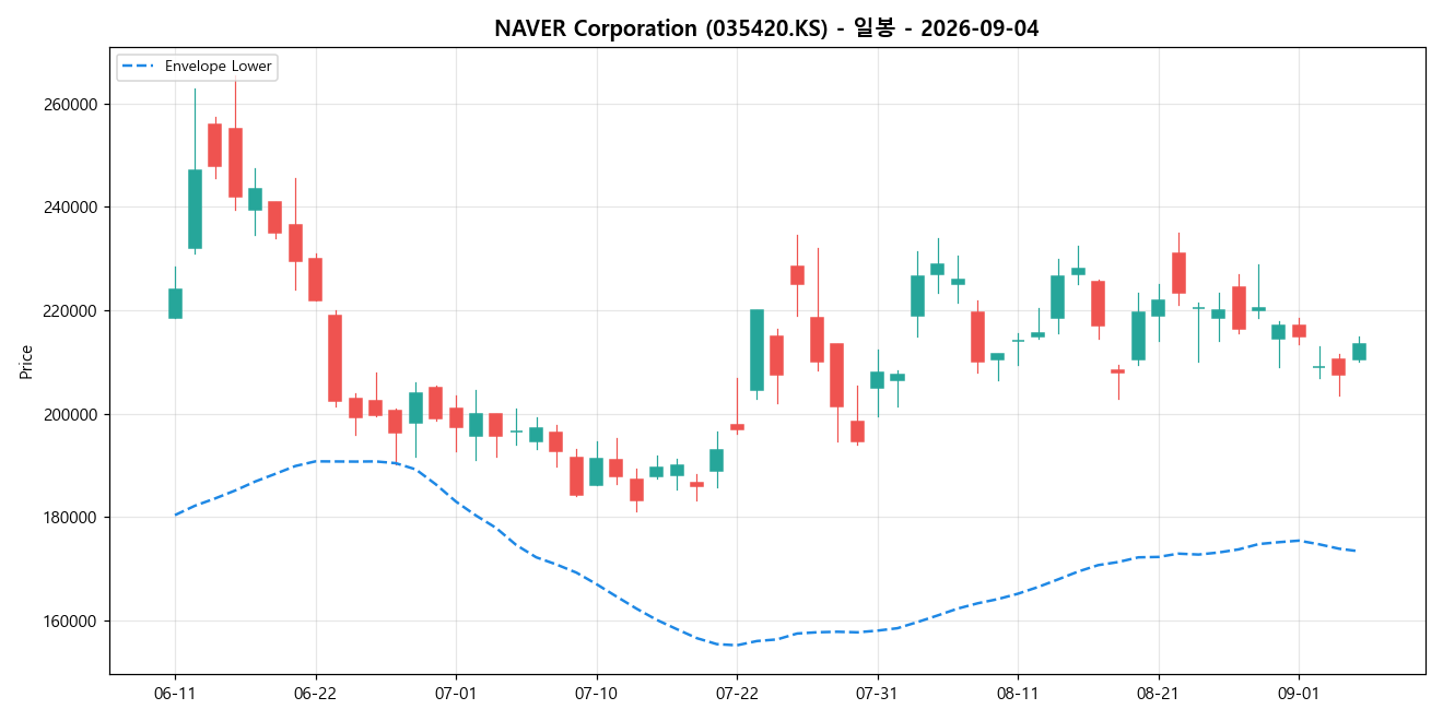 NAVER Corporation 일봉 차트