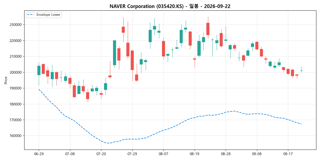 NAVER Corporation 일봉 차트