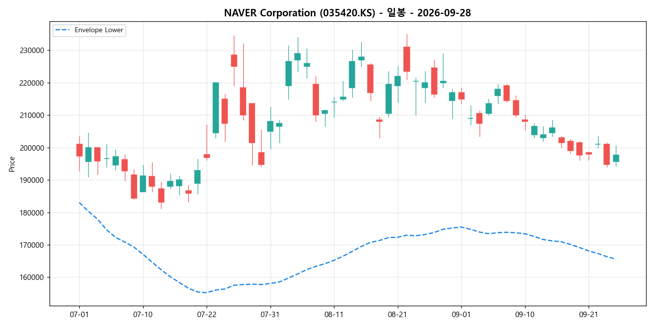 NAVER Corporation 일봉 차트