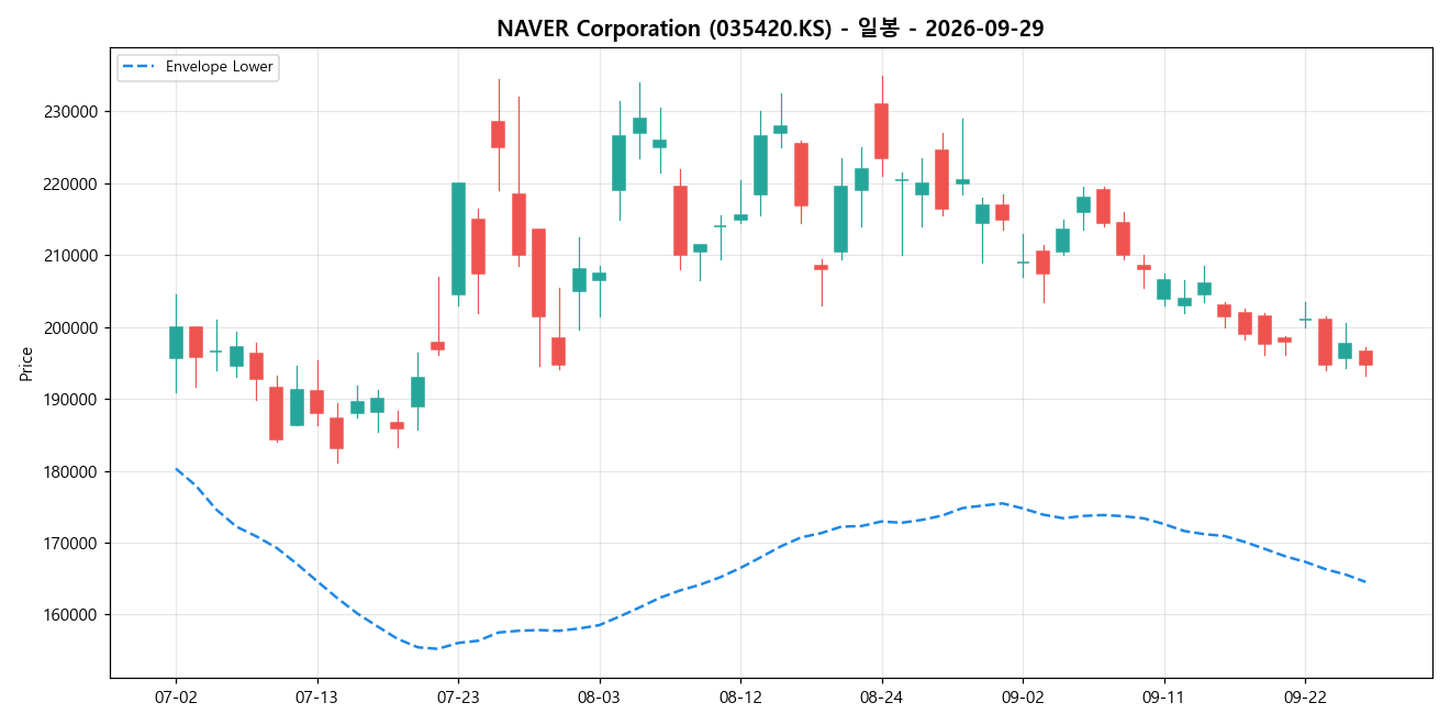NAVER Corporation 일봉 차트