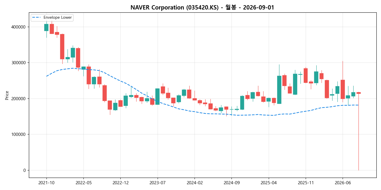 NAVER Corporation 월봉 차트