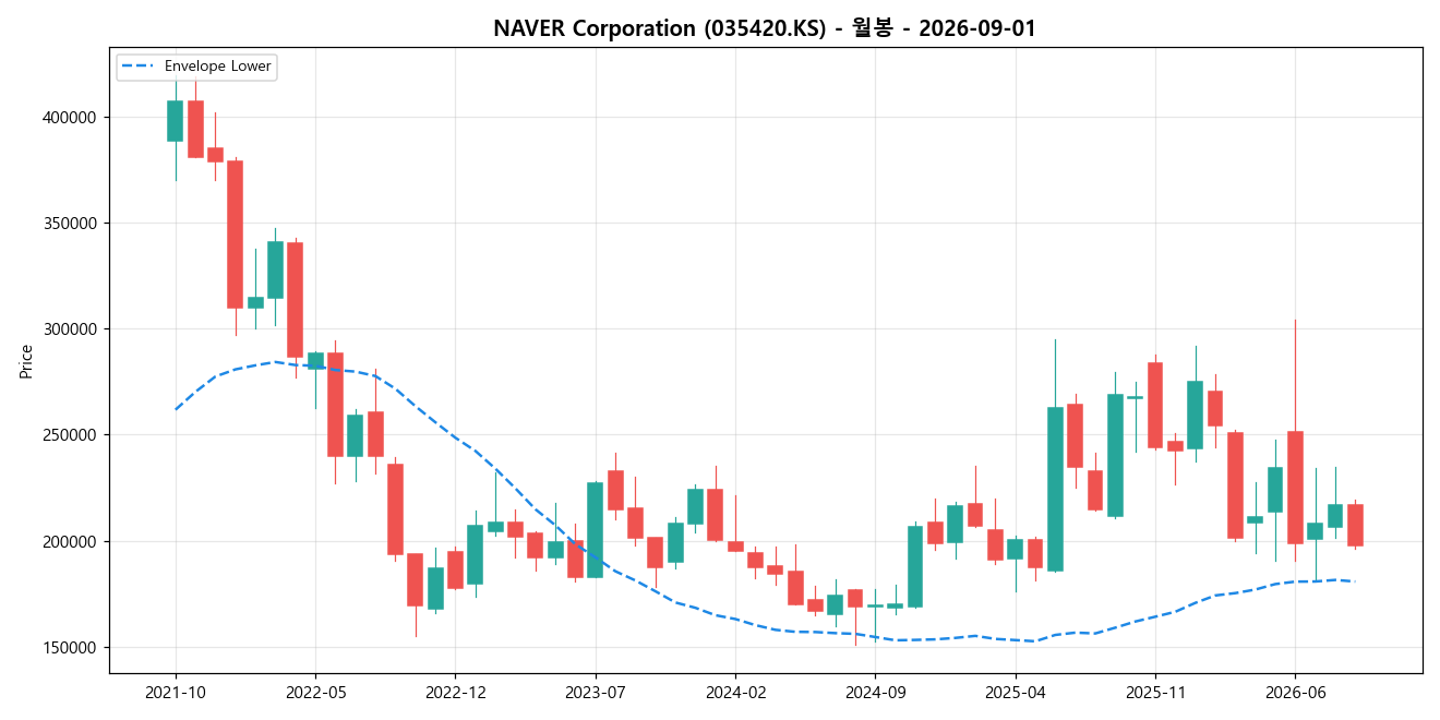 NAVER Corporation 월봉 차트
