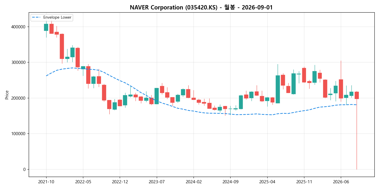 NAVER Corporation 월봉 차트