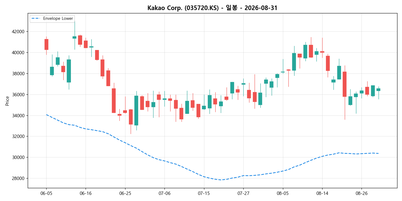 Kakao Corp. 일봉 차트