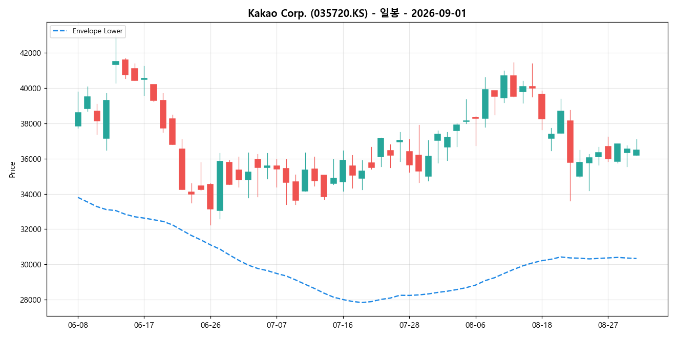Kakao Corp. 일봉 차트