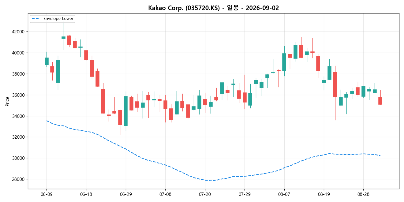 Kakao Corp. 일봉 차트