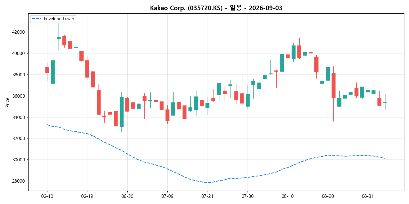 Kakao Corp. 일봉 차트