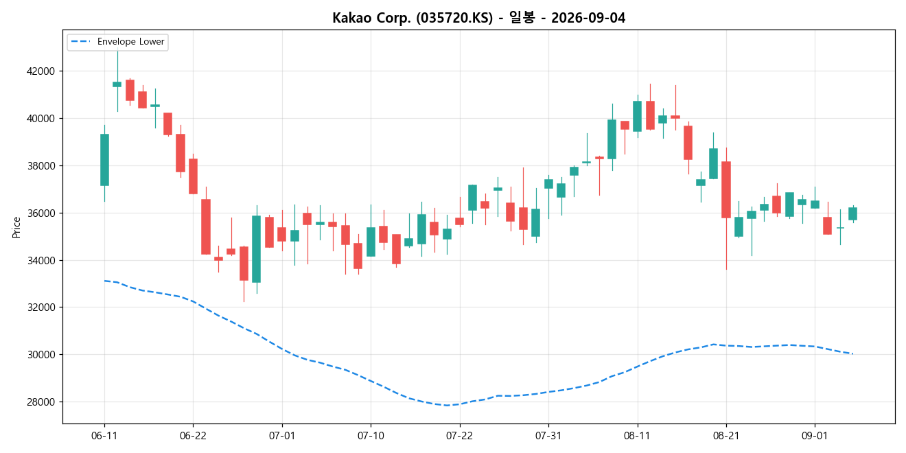Kakao Corp. 일봉 차트