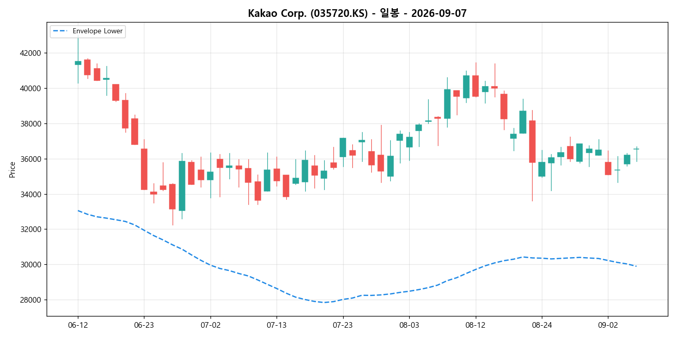 Kakao Corp. 일봉 차트