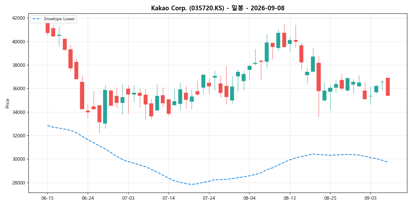Kakao Corp. 일봉 차트