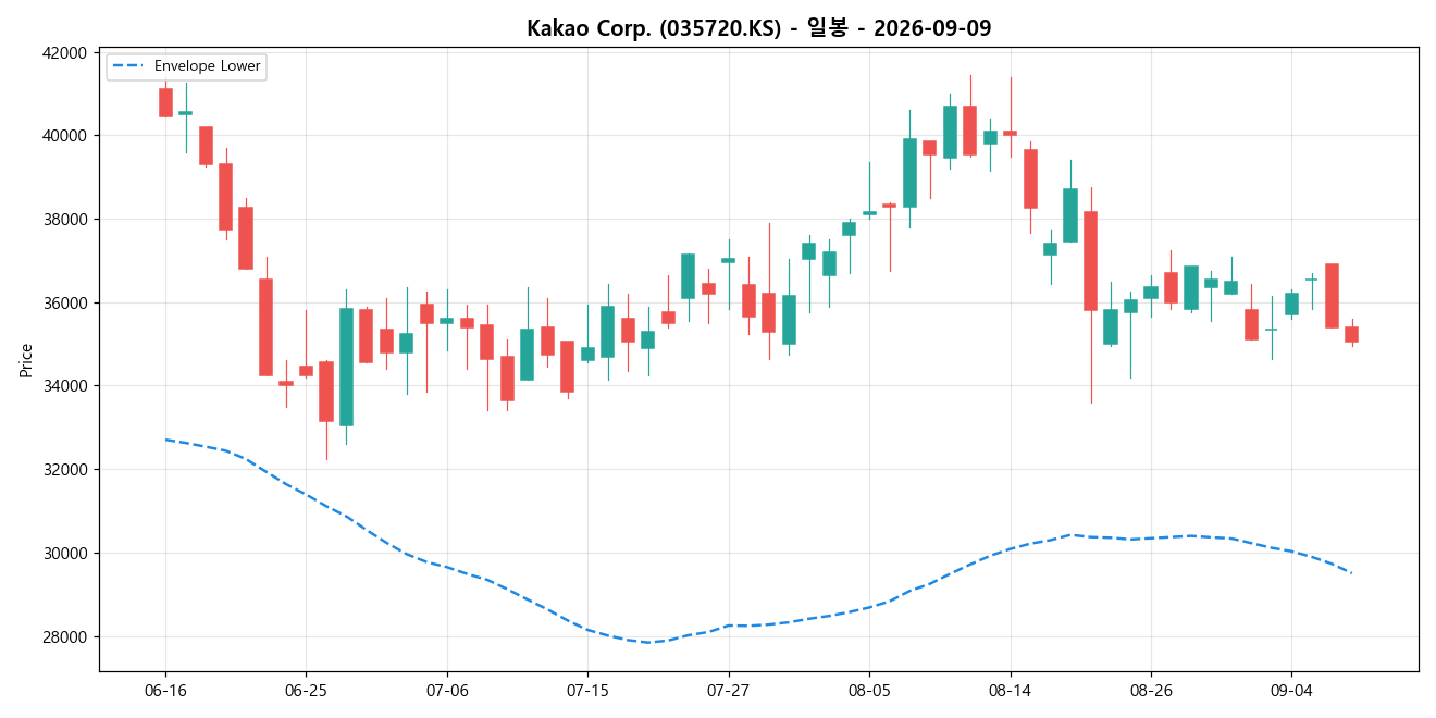 Kakao Corp. 일봉 차트