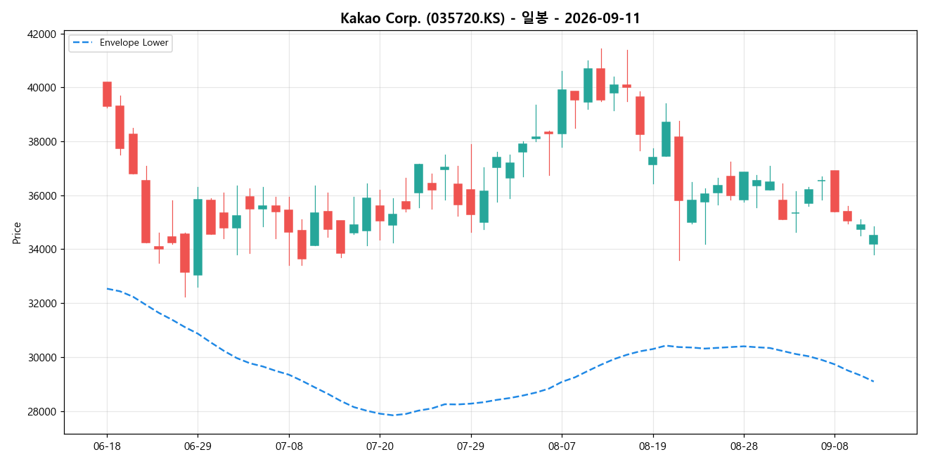 Kakao Corp. 일봉 차트