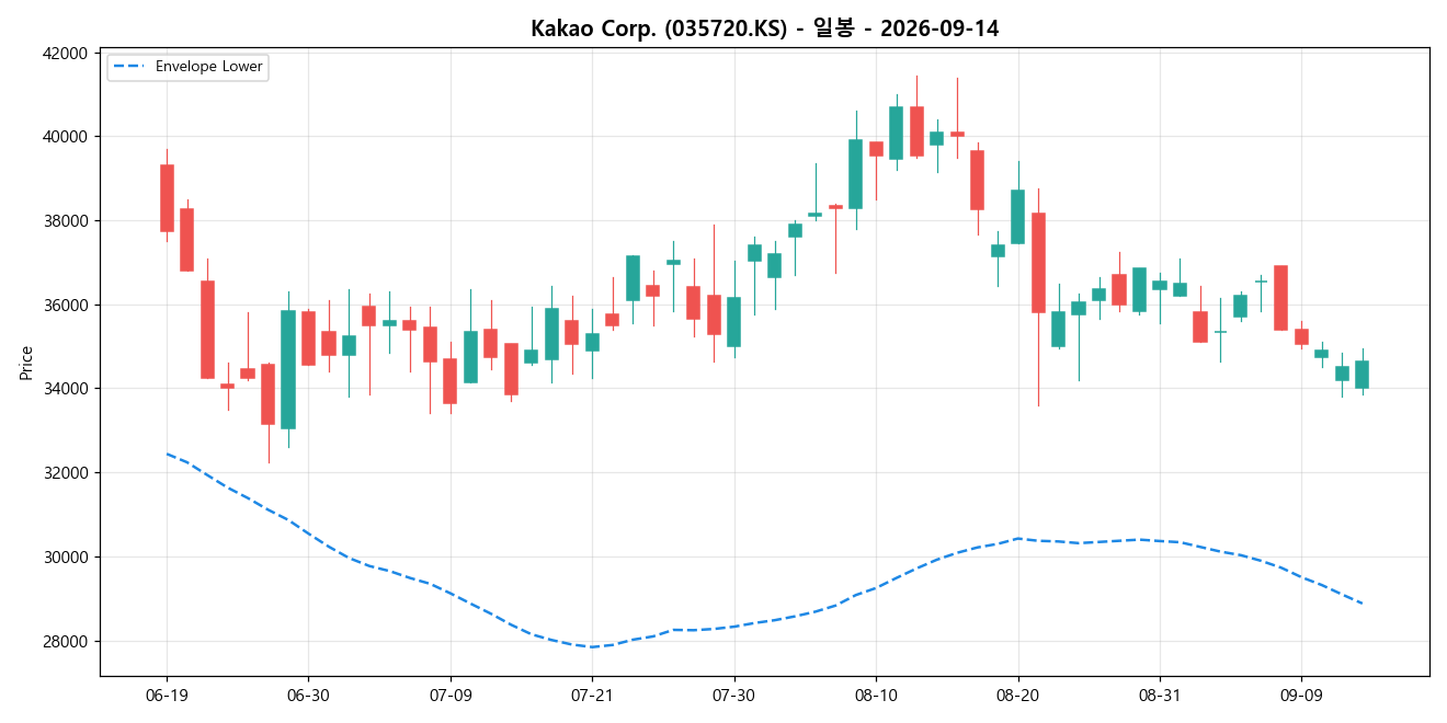 Kakao Corp. 일봉 차트