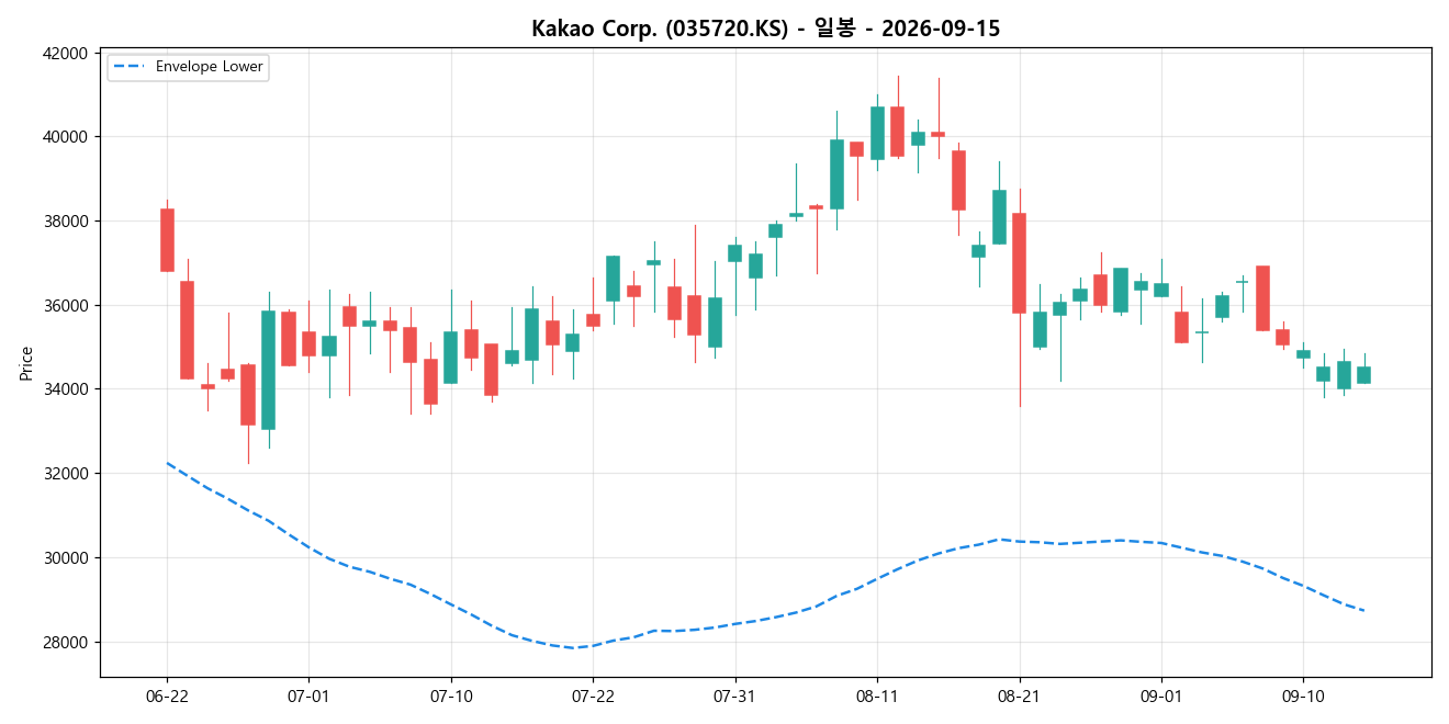 Kakao Corp. 일봉 차트