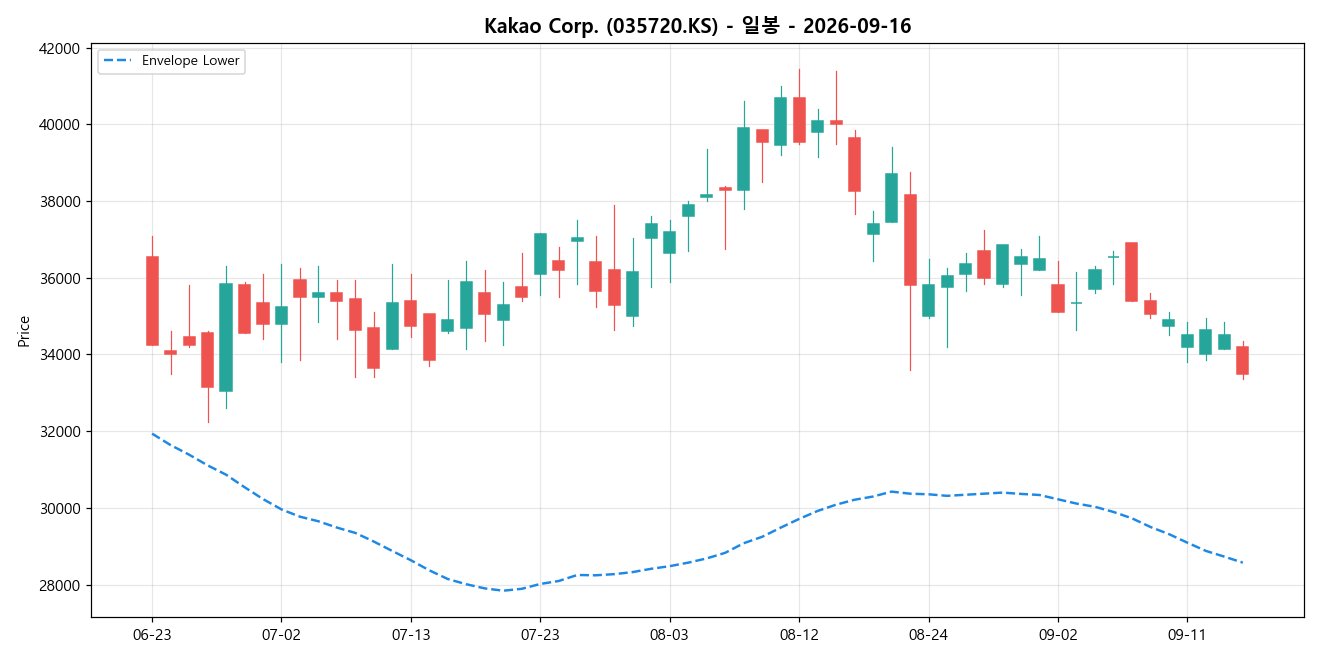 Kakao Corp. 일봉 차트