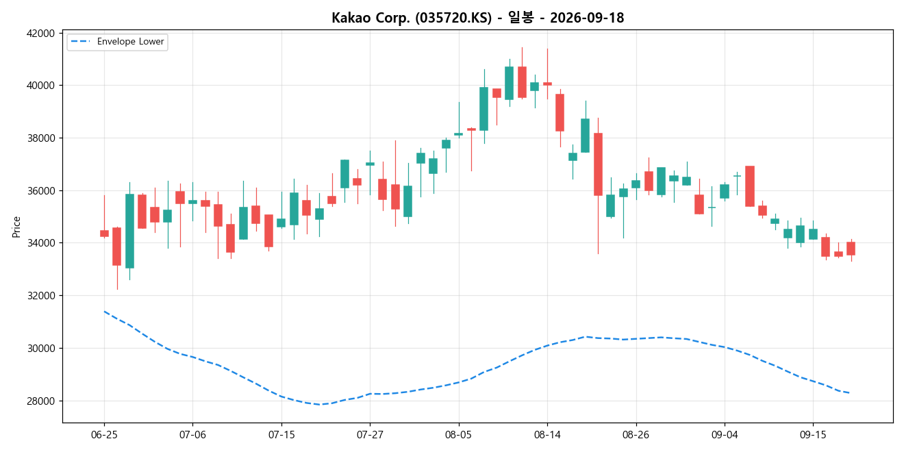 Kakao Corp. 일봉 차트