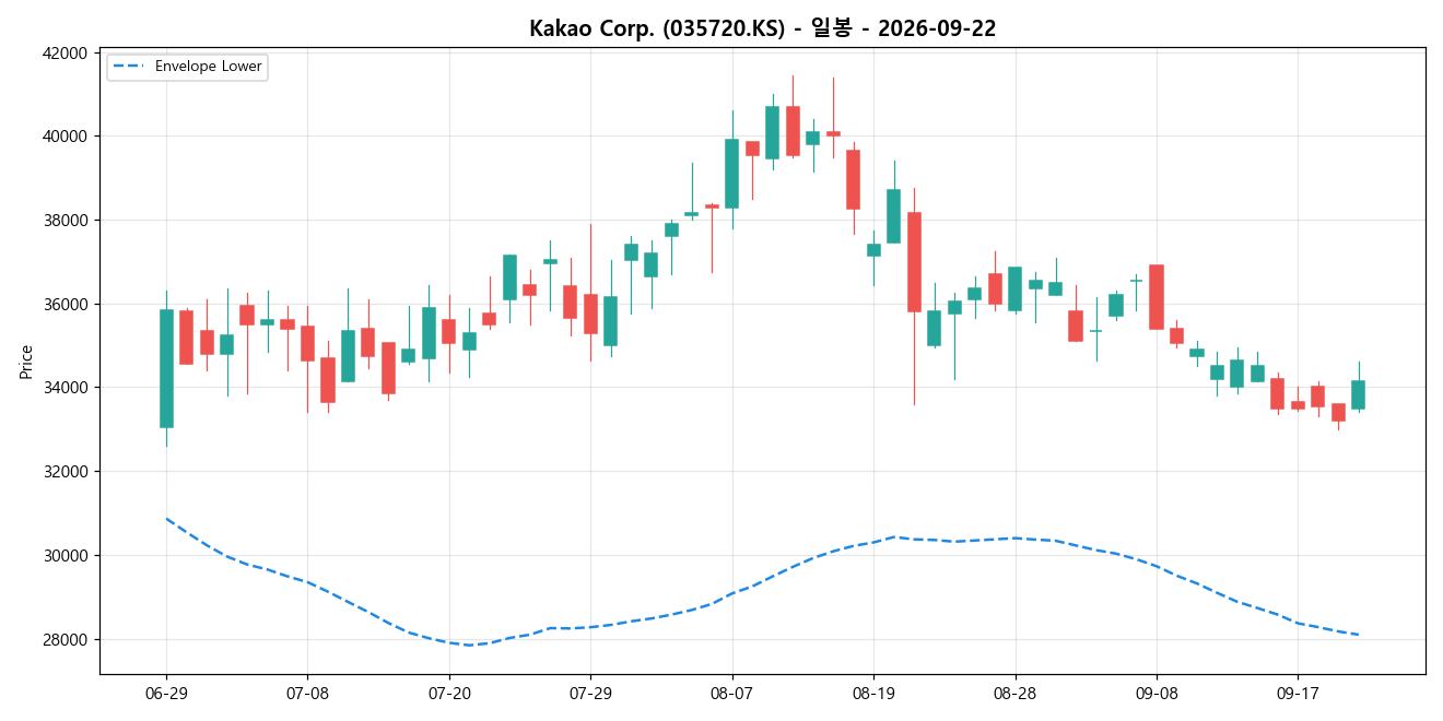 Kakao Corp. 일봉 차트