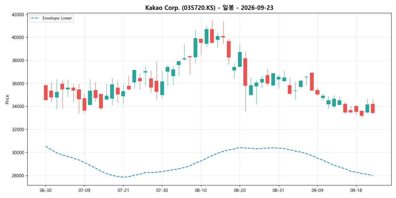 Kakao Corp. 일봉 차트