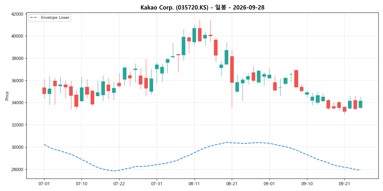 Kakao Corp. 일봉 차트