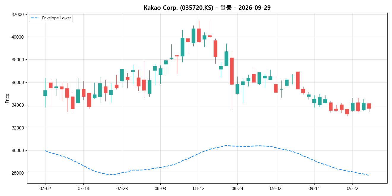 Kakao Corp. 일봉 차트