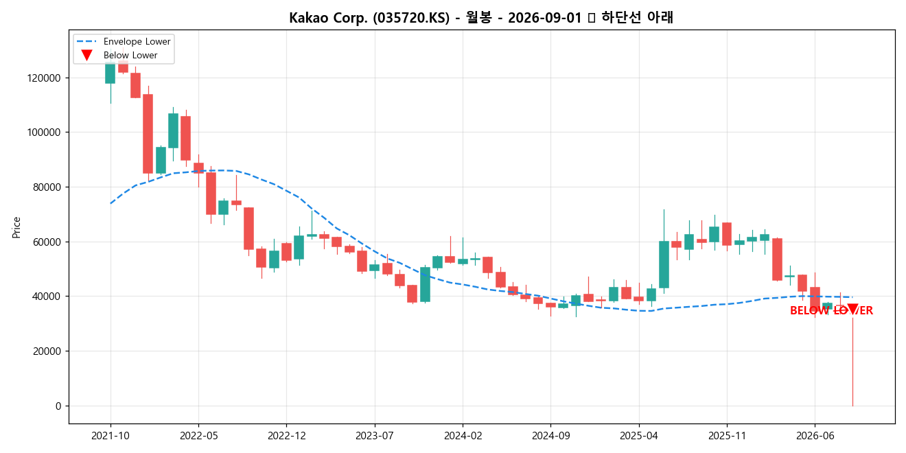 Kakao Corp. 월봉 차트