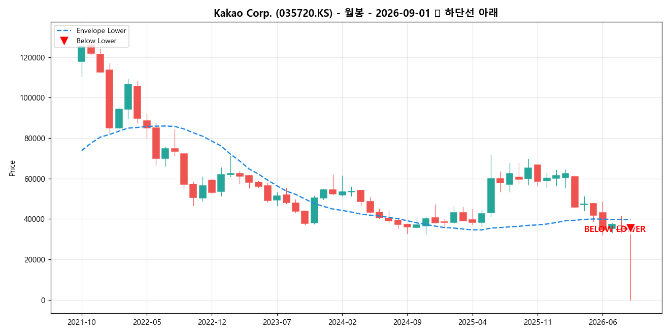 Kakao Corp. 월봉 차트